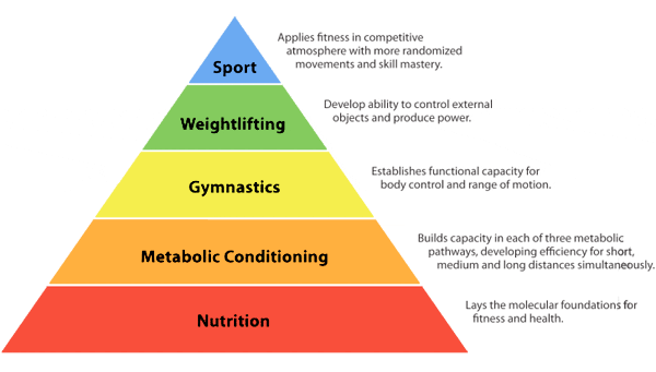 CrossFit vt pyramid